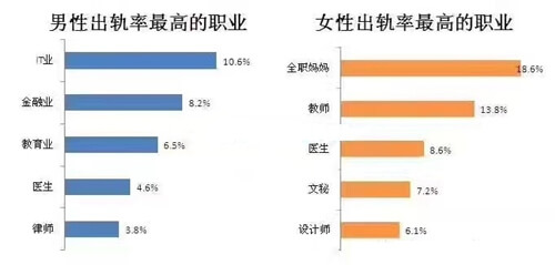 最想偷情出轨的职业 IT男居首位.jpg